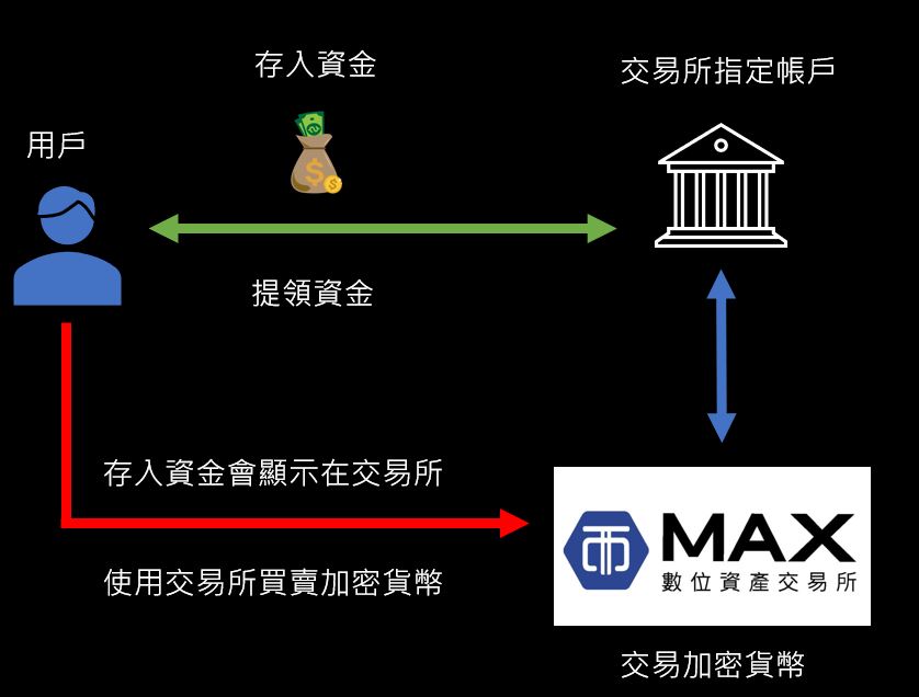 MAXCOIN 加密交易流程