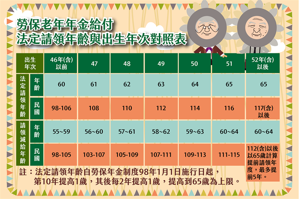 211227 勞保老年年金給付法定請領年齡出生年對照表