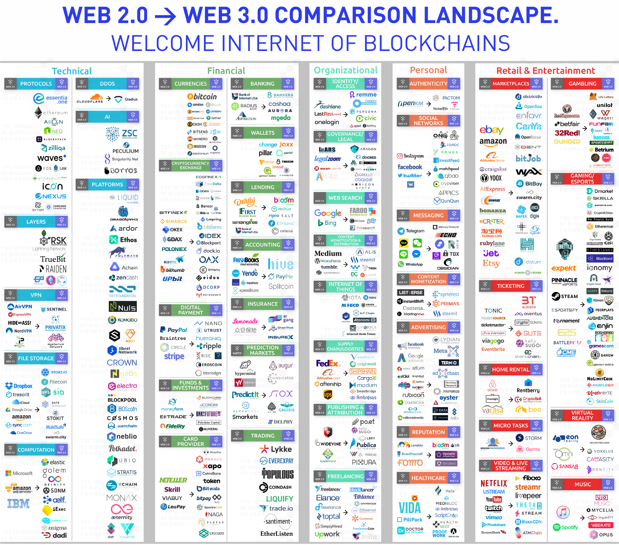 220113 WEB3.0 comparison landscape