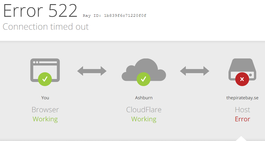 CloudFlare 522